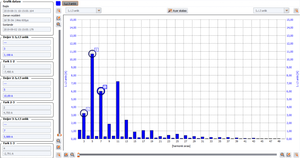 3., 5. ve 7. harmoniklerde çekilen akım