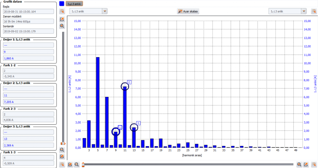 9.,11. ve 13. harmoniklerde çekilen akım