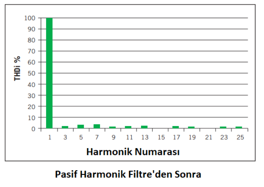 Pasif Harmonik Filtreden Sonra